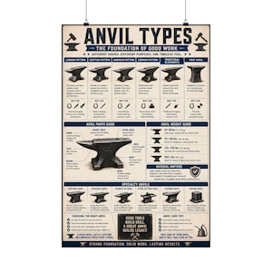 May include: A vertical educational poster titled ANVIL TYPES THE FOUNDATION OF GOOD WORK. It features detailed illustrations of various anvil patterns, a parts guide, weight categories in kg, and care tips for blacksmithing tools on a beige background.