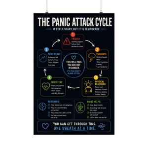 May include: A black educational poster titled THE PANIC ATTACK CYCLE, IT FEELS SCARY, BUT IT IS TEMPORARY. It features a circular diagram with five numbered steps, icons, and text explaining panic symptoms, plus sections for REMEMBER and WHAT HELPS.