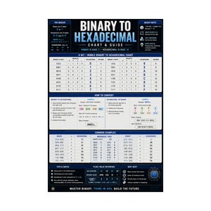 May include: A dark blue educational poster titled Binary to Hexadecimal Chart & Guide. It features a 4-bit nibble conversion table, step-by-step conversion instructions, common examples, place value references, and tips for computer science.