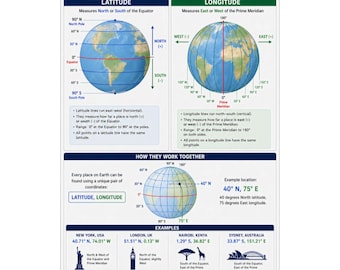 Latitude vs Longitude Visual Guide Poster Elevation classroom chart