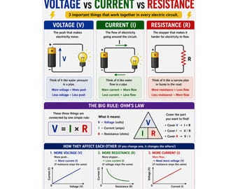 Voltage vs Current vs Resistance Poster Ohm's Law Educational Chart