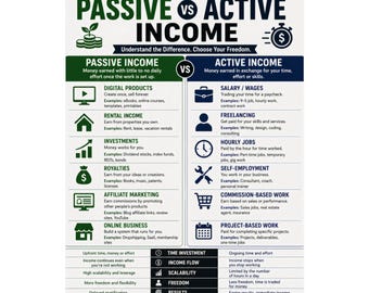Passive vs Active Income Poster Income Comparison Chart