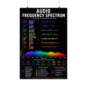 May include: A black educational poster titled Audio Frequency Spectrum, The Range of Sound We Can Hear. It features a colorful chart mapping sound frequencies from 20 Hz to 20 kHz, with icons for instruments, frequency facts, and sound tips.