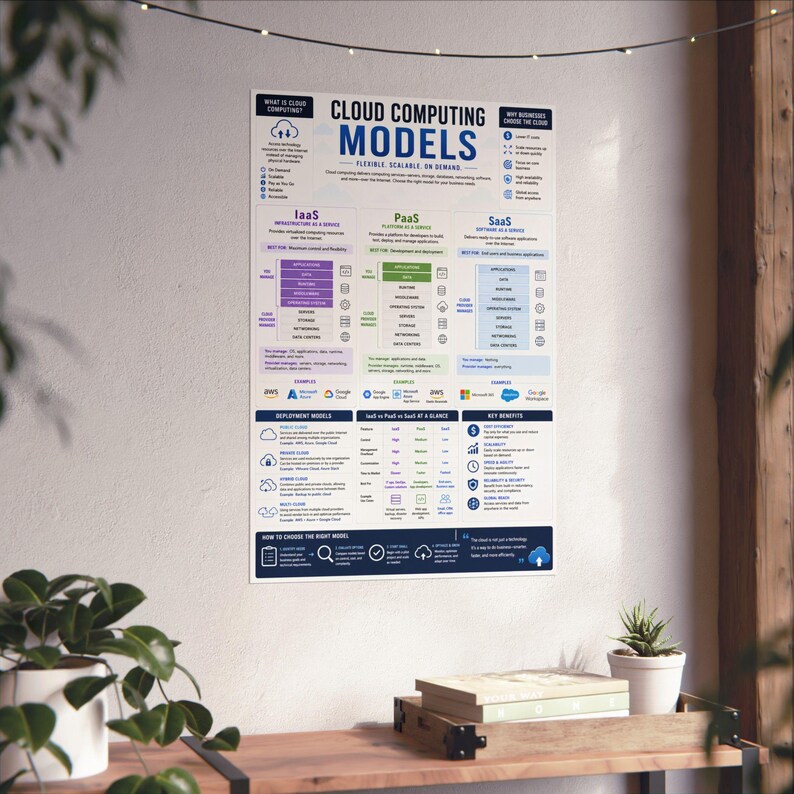Cloud Computing Models Vertical Poster IaaS PaaS SaaS Infographic Print image 3