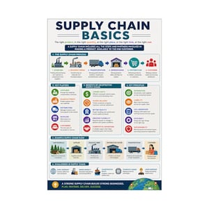 Könnte beinhalten: Eine lehrreiche Infografik mit dem Titel Supply Chain Basics auf weißem Hintergrund mit blauem, grünem, orangem und rotem Text und Symbolen. Sie erläutert den Lieferkettenprozess, Hauptakteure, Vorteile, Prinzipien, Abläufe und Herausforderungen.