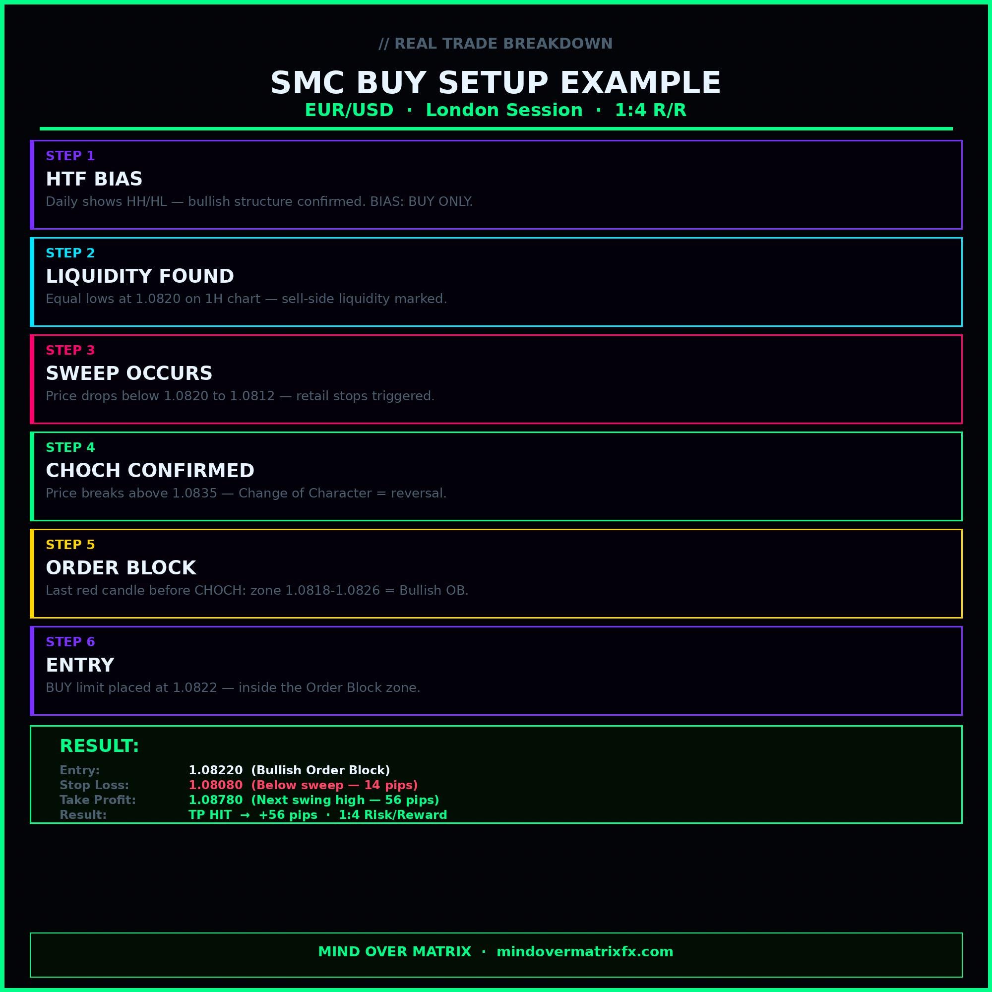 Smart Money Concepts Blueprint PDF — Order Blocks FVG Liquidity Forex ...