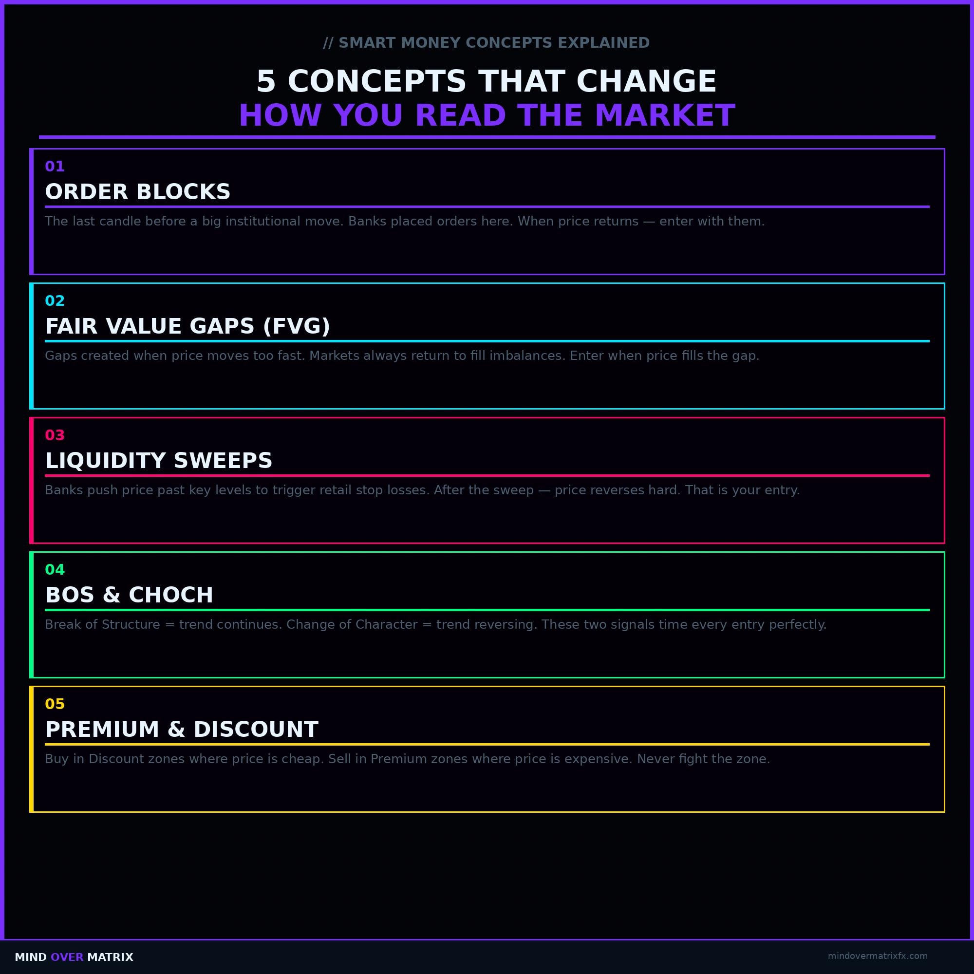 Smart Money Concepts Blueprint PDF — Order Blocks FVG Liquidity Forex ...