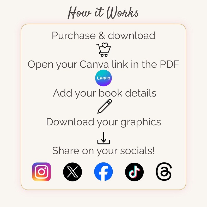 May include: A beige graphic with the text "How it Works" at the top. The steps include purchasing and downloading, opening a Canva link, adding details, downloading graphics, and sharing on social media. Social media icons are at the bottom.