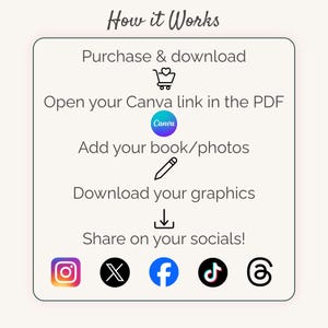 May include: A light beige graphic with the text "How it Works" at the top. The steps include purchasing and downloading, opening a Canva link, adding photos, downloading graphics, and sharing on social media. Social media icons are at the bottom.