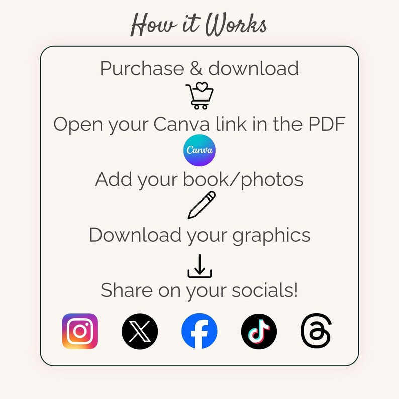 May include: A light beige graphic with the text "How it Works" at the top. The steps include purchasing and downloading, opening a Canva link, adding photos, downloading graphics, and sharing on social media. Social media icons are at the bottom.