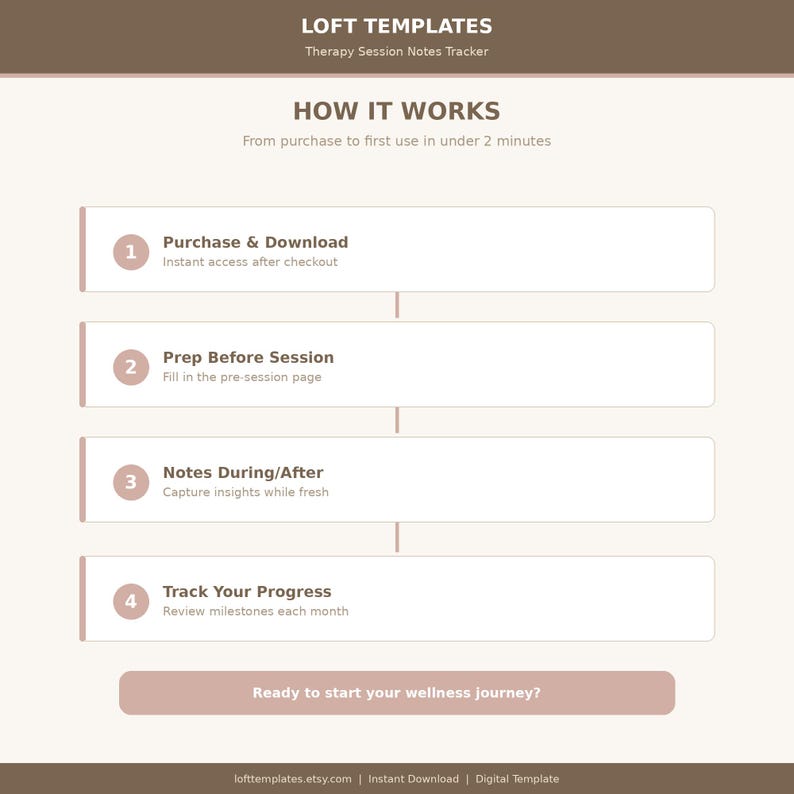 May include: A beige digital template titled "LOFT TEMPLATES Therapy Session Notes Tracker." The graphic shows a step-by-step guide: Purchase & Download, Prep Before Session, Notes During/After, and Track Your Progress. Text reads "Ready to start your wellness journey?"
