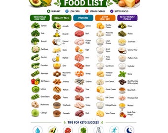 Keto Diet Food List | Low Carb Lebensmittelgeschäft Schaubild, Proteinreiche Mahlzeit Poster zum Ausdrucken
