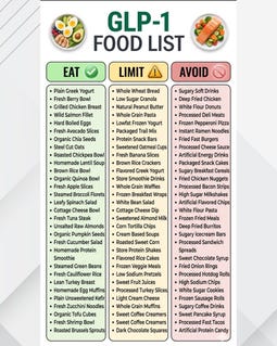 GLP-1 Diet Food List | High Protein Chart, Fiber Rich Foods Guide, Weight Loss Meal Planning Kitchen Printable