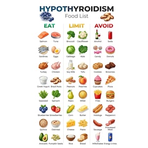 May include: A white educational chart titled Hypothyroidism Food List, organised into three columns labelled Eat, Limit, and Avoid. Each column features colourful illustrations of various food items with their names printed in black text below them.