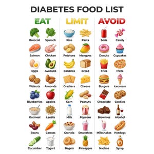 Könnte beinhalten: Eine farbenfrohe Infografik mit dem Titel "DIABETES FOOD LIST" kategorisiert Lebensmittel in die Abschnitte "EAT", "LIMIT" und "AVOID". Abbildungen verschiedener Lebensmittel, darunter Obst, Gemüse und verarbeitete Produkte, sind dargestellt. Das Bild soll als Ernährungsratgeber dienen.