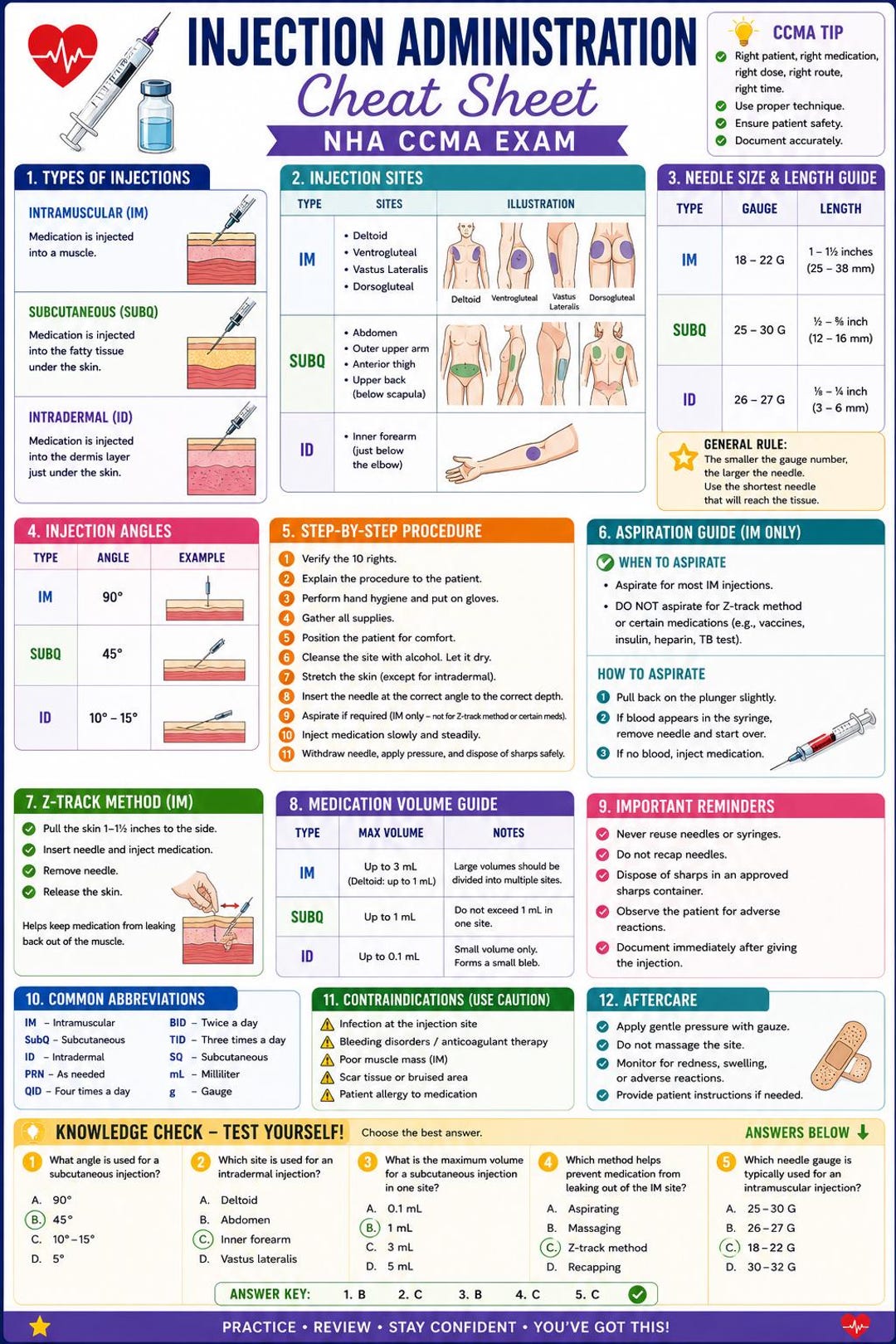 Subq Injection Guide For Parents Injection Administration Cheat Sheet | IM Subq ID Guide | Needle Sizes ...