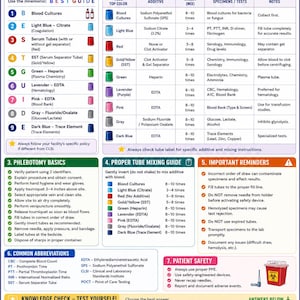 Op de afbeelding: Een flebotomie-spiekbriefje voor het NHA CCMA-examen met een kleurgecodeerde gids voor bloedafnamebuisjes, volgorde van afname, menginstructies, veiligheidsprotocollen, afkortingen en een kennistest met een antwoordsleutel.