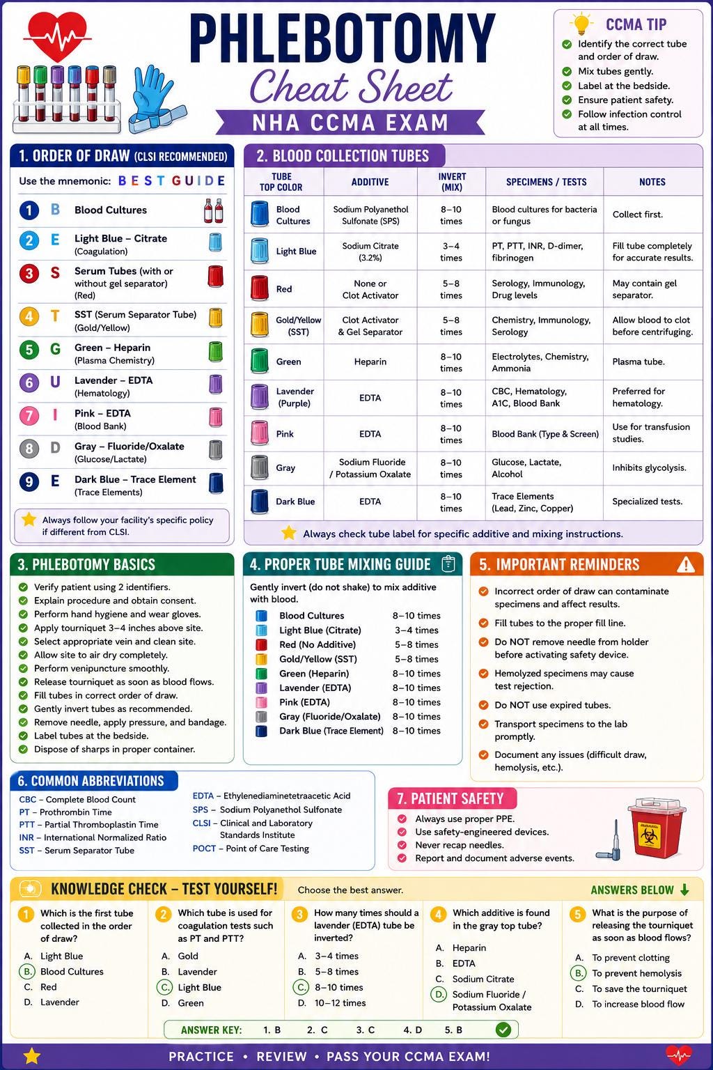 Phlebotomy Cheat Sheet | Order of Draw Study Guide (NHA CCMA Exam Prep ...