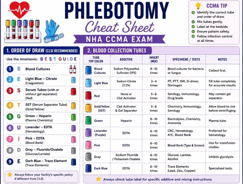 Phlebotomy Cheat Sheet | Order of Draw Study Guide (NHA CCMA Exam Prep ...