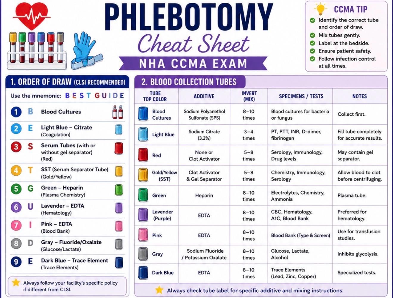 Phlebotomy Cheat Sheet | Order of Draw Study Guide (NHA CCMA Exam Prep ...