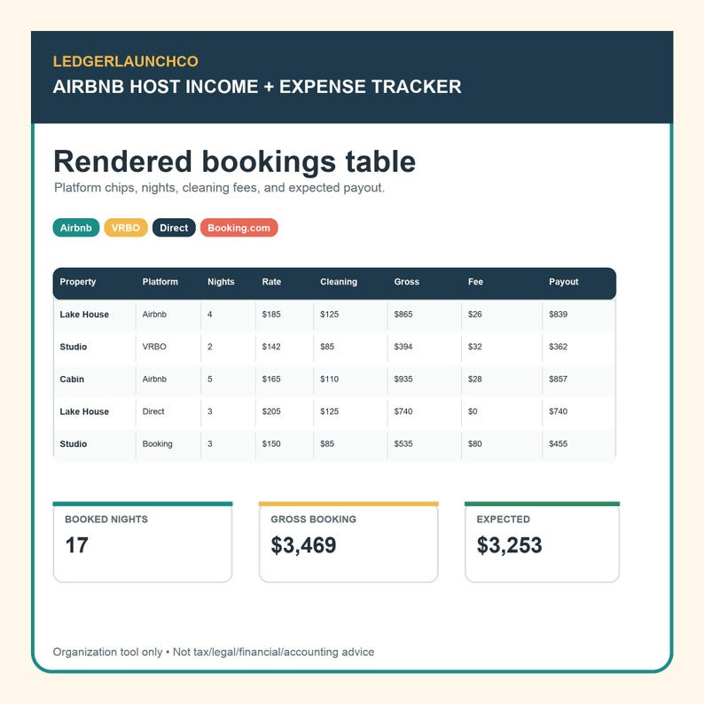 Pu&ograve; includere: Una dashboard digitale per il monitoraggio di entrate e uscite per host Airbnb di LedgerLaunchCo. L'interfaccia mostra una tabella delle prenotazioni con colonne per propriet&agrave;, piattaforma, notti, tariffa, pulizia, lordo, commissioni e pagamento, oltre a riquadri di riepilogo.