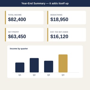 Peut inclure: Un tableau de bord financier Year-End Summary affichant un revenu total de 82 400 $, des d&eacute;ductions de 18 950 $, un b&eacute;n&eacute;fice net de 63 450 $ et une taxe estim&eacute;e de 16 120 $. Un graphique &agrave; barres Income by quarter montre les r&eacute;sultats trimestriels.