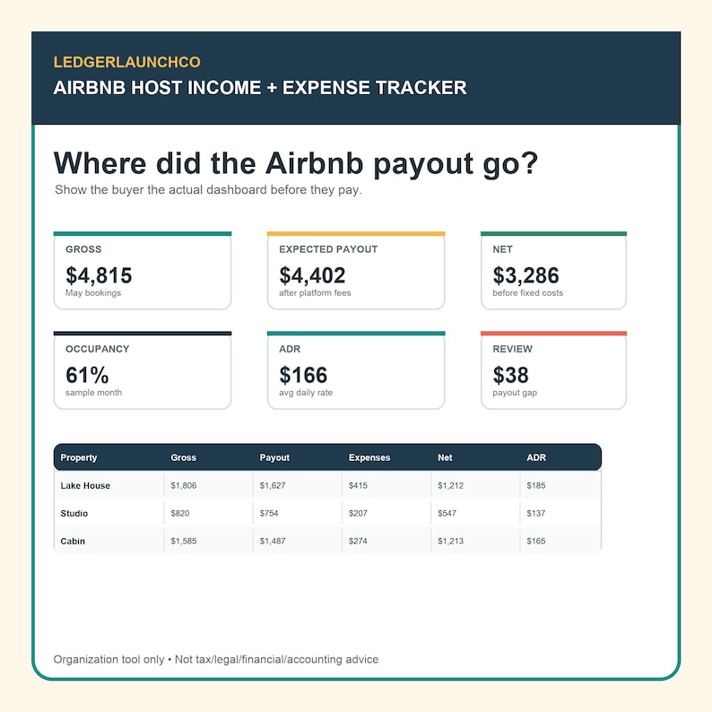 Pu&ograve; includere: Una dashboard digitale intitolata LEDGERLAUNCHCO AIRBNB HOST INCOME + EXPENSE TRACKER. Visualizza metriche finanziarie tra cui lordo, pagamento previsto, netto, occupazione, ADR e recensione, con una tabella che elenca i dati per Lake House, Studio e Cabin.