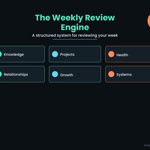 Könnte beinhalten: Digitalgrafik mit dem Text "The Weekly Review Engine" und dem Slogan "A structured system for reviewing your week". Die Grafik zeigt sechs beschriftete Kästchen: Knowledge, Projects, Health, Relationships, Growth und Systems.