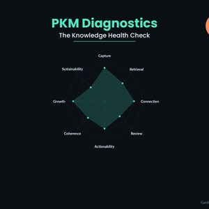 Può includere: Su sfondo scuro, testo bianco "PKM Diagnostics" e "The Knowledge Health Check". Un grafico radar turchese al centro, con etichette come "Capture" e "Sostenibilità". Un prezzo di 9€ è in alto a destra.