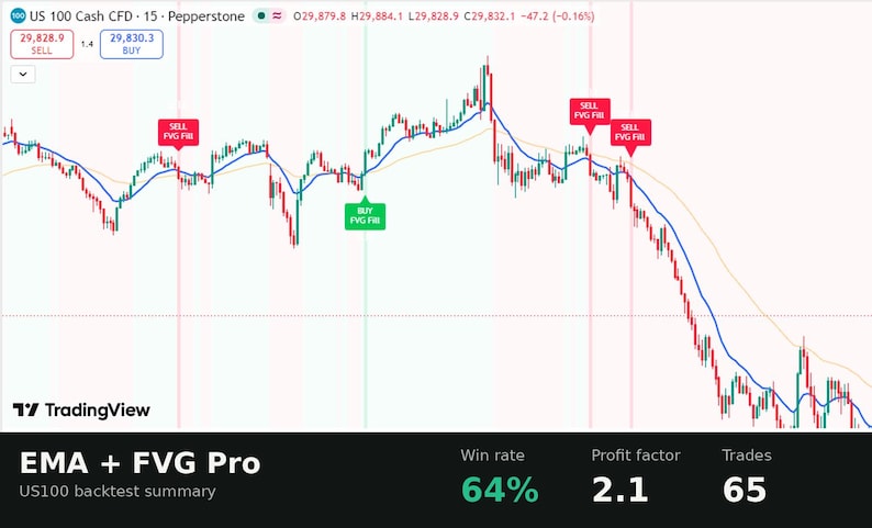 Puede incluir: Un gr&aacute;fico financiero de velas para US 100 Cash CFD que muestra fluctuaciones de precios con l&iacute;neas de media m&oacute;vil azul y naranja. Hay etiquetas de venta rojas y de compra verdes. El panel inferior muestra el resumen de backtest EMA + FVG Pro.