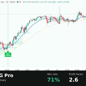 Puede incluir: Un gr&aacute;fico financiero de velas para la libra esterlina y el yen japon&eacute;s que muestra movimientos de precios con l&iacute;neas de tendencia azul y naranja, una etiqueta de compra verde y un panel con EMA + FVG Pro, 71% de tasa de acierto, 2,6 de factor de beneficio y 52 operaciones.