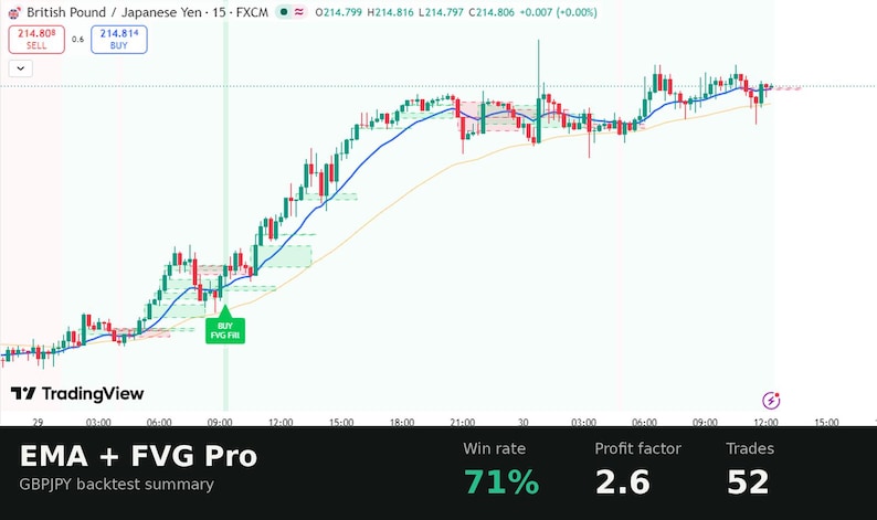 Puede incluir: Un gr&aacute;fico financiero de velas para la libra esterlina y el yen japon&eacute;s que muestra movimientos de precios con l&iacute;neas de tendencia azul y naranja, una etiqueta de compra verde y un panel con EMA + FVG Pro, 71% de tasa de acierto, 2,6 de factor de beneficio y 52 operaciones.