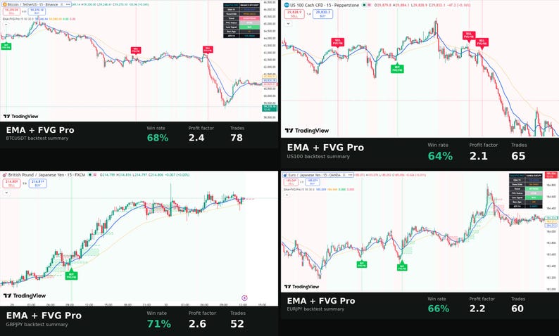 Puede incluir: Una imagen compuesta que muestra cuatro gr&aacute;ficos de trading financiero distintos de TradingView, cada uno etiquetado como EMA + FVG Pro. Los gr&aacute;ficos muestran la acci&oacute;n del precio, medias m&oacute;viles y se&ntilde;ales de compra o venta con estad&iacute;sticas de resumen de backtest que incluyen tasa de aciertos, factor de beneficio y total de operaciones para BTC/USDT, US100, GBP/JPY y EUR/JPY.