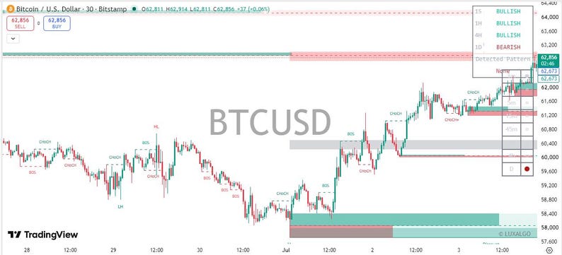 Peut inclure: Un graphique financier en chandeliers affichant les mouvements du prix du Bitcoin par rapport au dollar am&eacute;ricain sur une p&eacute;riode de 30 minutes. Le graphique pr&eacute;sente des barres de prix rouges et vertes, des zones de support et de r&eacute;sistance.