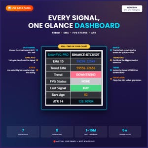 Puede incluir: Una interfaz de panel de trading digital titulada EVERY SIGNAL, ONE GLANCE DASHBOARD. Presenta una tabla central que muestra datos de EMA+FVG PRO para BINANCE:BTCUSDT, incluyendo las m&eacute;tricas EMA 15, Trend, FVG Status, Last Signal y ATR 14 con indicadores de color.