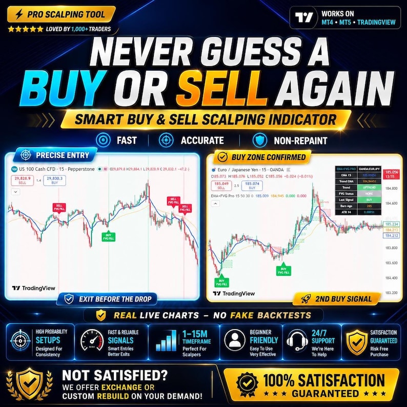Puede incluir: Un anuncio digital para una herramienta de indicadores de trading con el texto NEVER GUESS A BUY OR SELL AGAIN. El gr&aacute;fico muestra dos tablas de TradingView con movimientos de precios, se&ntilde;ales de compra y venta y datos t&eacute;cnicos financieros.