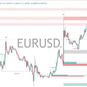 Peut inclure: Un graphique financier en chandeliers pour la paire de devises EURUSD affich&eacute; sur une interface TradingView. Le graphique pr&eacute;sente des bougies de prix rouges et vertes, des zones de support et de r&eacute;sistance horizontales, ainsi que des &eacute;tiquettes textuelles.