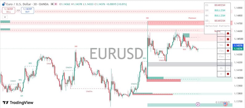 Peut inclure: Un graphique financier en chandeliers pour la paire de devises EURUSD affich&eacute; sur une interface TradingView. Le graphique pr&eacute;sente des bougies de prix rouges et vertes, des zones de support et de r&eacute;sistance horizontales, ainsi que des &eacute;tiquettes textuelles.