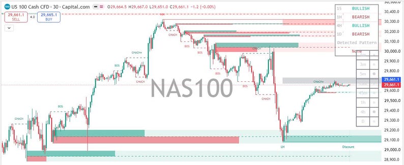 Peut inclure: Un graphique de trading financier pour l'indice NAS100 affichant les fluctuations de prix avec des chandeliers rouges et verts, des zones de support et de r&eacute;sistance horizontales, et des indicateurs techniques &eacute;tiquet&eacute;s avec CHoCH, BOS et Bullish ou Bearish.