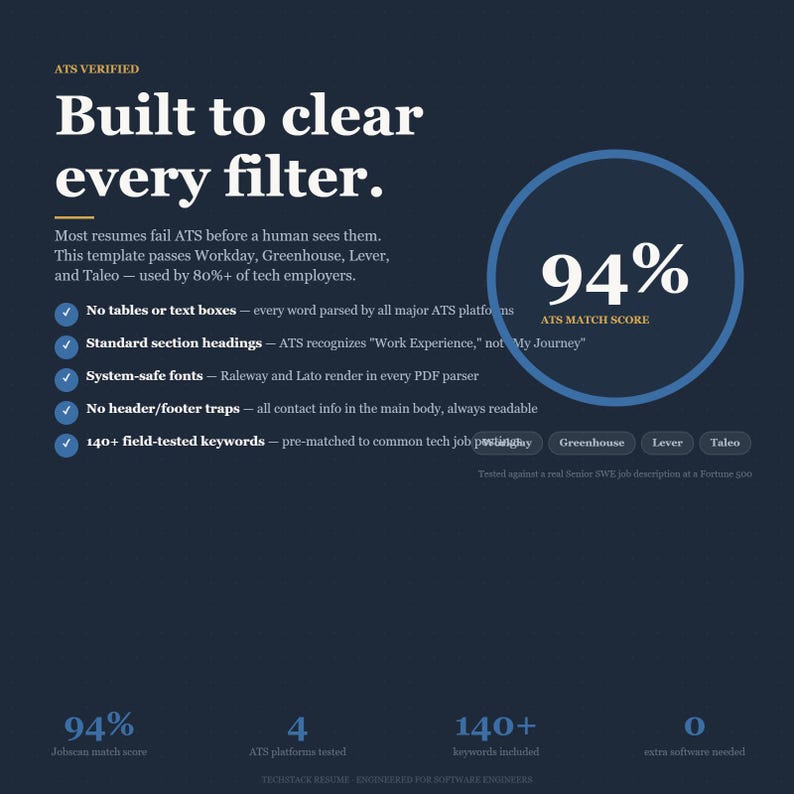 May include: Dark blue graphic with white text: "Built to clear every filter." Features a 94% match score circle. Lists features like standard section headings and 140+ field-tested keywords. ATS verified.
