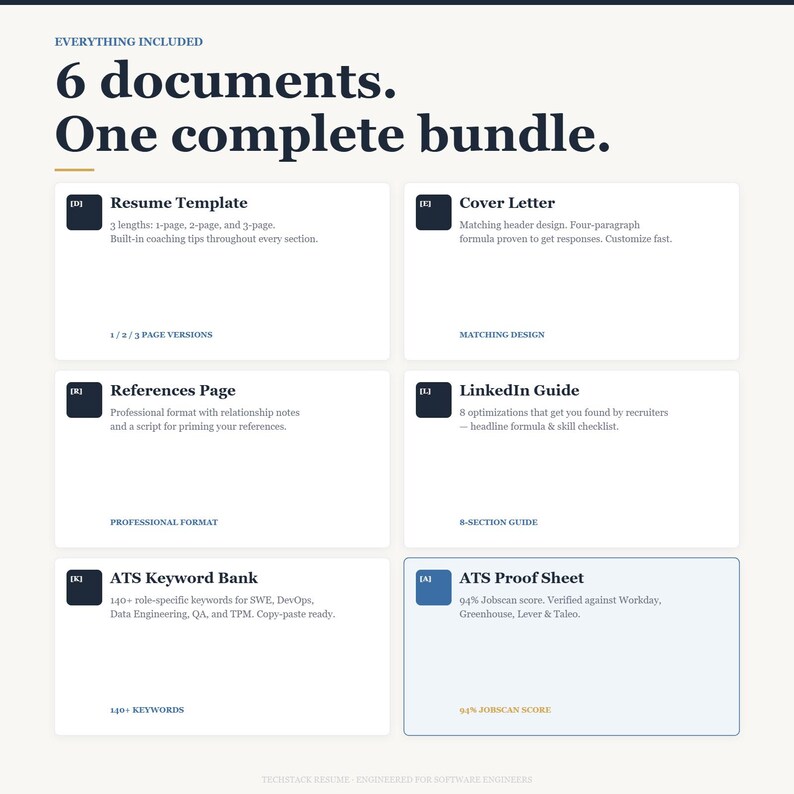May include: A complete bundle of six documents for software engineers, including a resume template, cover letter, references page, LinkedIn guide, ATS keyword bank, and ATS proof sheet. The documents are displayed on a light background with dark blue text.