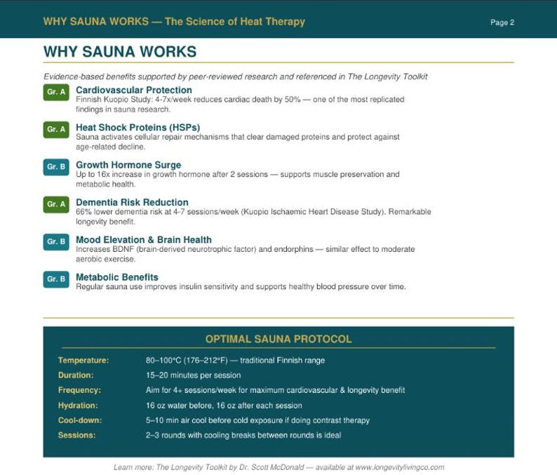 May include: A page from "Why Sauna Works" detailing the science of heat therapy. The text highlights cardiovascular protection, heat shock proteins, growth hormone surge, dementia risk reduction, mood elevation, and metabolic benefits. Includes an optimal sauna protocol with temperature, duration, and frequency.
