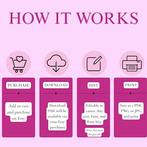 K&ouml;nnte beinhalten: Eine rosa Grafik mit dem Text "HOW IT WORKS" und vier Schritten: Kaufen, Herunterladen, Bearbeiten und Drucken. Jeder Schritt hat ein Symbol und Anweisungen. Die Anweisungen umfassen das Hinzuf&uuml;gen zum Warenkorb auf Etsy, das Herunterladen einer PDF-Datei, die Bearbeitung in Canva und das Speichern als PDF, PNG oder JPG.