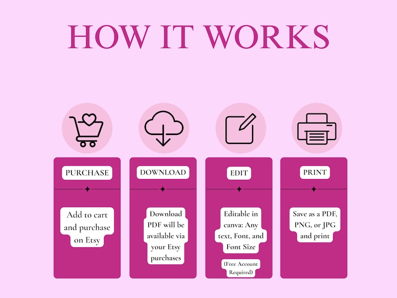 K&ouml;nnte beinhalten: Eine rosa Grafik mit dem Text "HOW IT WORKS" und vier Schritten: Kaufen, Herunterladen, Bearbeiten und Drucken. Jeder Schritt hat ein Symbol und Anweisungen. Die Anweisungen umfassen das Hinzuf&uuml;gen zum Warenkorb auf Etsy, das Herunterladen einer PDF-Datei, die Bearbeitung in Canva und das Speichern als PDF, PNG oder JPG.