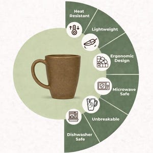 May include: A brown mug with a curved handle. The image highlights features such as heat resistance, lightweight design, ergonomic design, microwave and dishwasher safe, and unbreakable. The mug is set against a light green background.