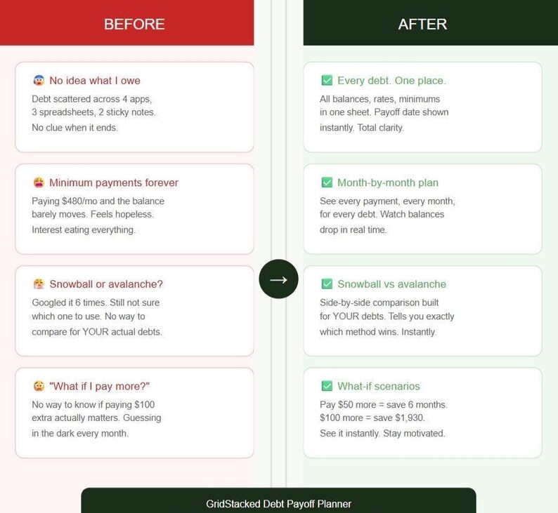 May include: A side-by-side comparison of debt management challenges and solutions. The "Before" section highlights issues like scattered debts and confusion. The "After" section presents a debt payoff planner with features like a month-by-month plan and what-if scenarios.