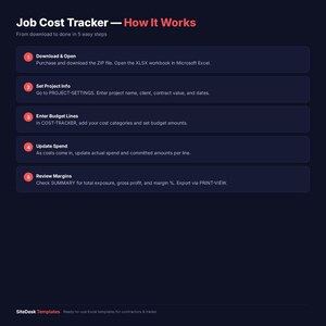 Puede incluir: Gr&aacute;fico azul oscuro que muestra "Job Cost Tracker - How It Works" en texto blanco y rojo. El gr&aacute;fico describe 5 pasos: descargar, establecer la informaci&oacute;n del proyecto, ingresar l&iacute;neas de presupuesto, actualizar el gasto y revisar los m&aacute;rgenes.