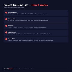 K&ouml;nnte beinhalten: Dunkelblaue Grafik mit wei&szlig;em Text, der einen Projektzeitplan in f&uuml;nf Schritten beschreibt. Die Schritte umfassen das Herunterladen, das Festlegen von Projektinformationen, das Hinzuf&uuml;gen von Aufgaben, das &Uuml;berpr&uuml;fen der Zeitleiste und den Export. Der Titel lautet "Project Timeline Lite - How It Works."
