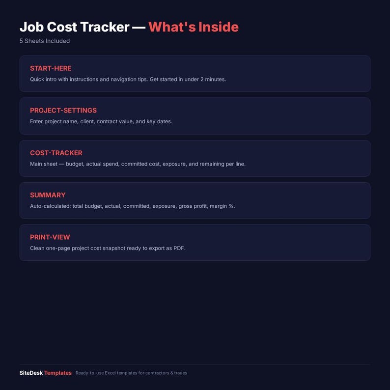 Puede incluir: Un documento digital azul oscuro titulado "Job Cost Tracker - What's Inside" con una lista de funciones: Start Here, Project Settings, Cost Tracker, Summary y Print View. El documento incluye el texto "5 Sheets Included".