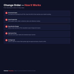 May include: A dark blue graphic with the title "Change Order - How It Works" in red. The image details a 5-step process: Download & Open, Enter Project Info, Describe the Change, Add Cost & Time, and Get Approval. The SiteDesk Templates logo is at the bottom.